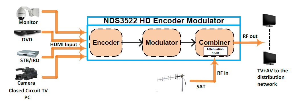 FU4633 HD Encoder Modulator view 5